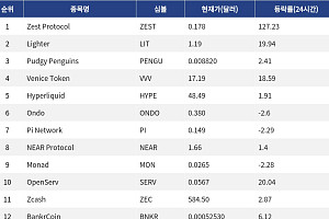 [인기 검색 코인 톱15] AI와 디파이로 쏠린 시선…Zest Protocol·NEAR 부각