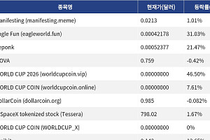 [신규 코인 톱10] Manifesting 1.01% 상승, Eagle Fun 31.03% 상승