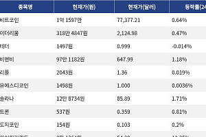 [시총 톱 코인 10] 비트코인 0.64% 상승... 이더리움 0.47% 상승, 리플 0.019% 상승