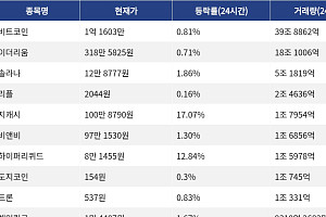 [거래량 톱 코인 10] 비트코인 1억 1603만 원, 이더리움 318만 5825원