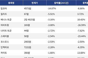 [하락 코인 10] 밈코어 -14.07% 급락, 칠리즈 -5.51% 하락