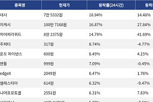 [상승 코인 10] 대시 18.94% 급등, 지캐시 16.87% 상승