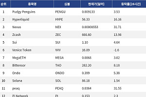 [인기 검색 코인 톱15] Hyperliquid·Zcash 급등…AI·실물연계 자산까지 확산