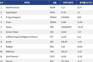 [인기 검색 코인 톱15] AI·디파이·프라이버시로 쏠린 관심…NEAR·Hyperliquid·Zcash 부각