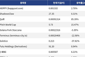 [신규 코인 톱10] HOPPY 2.78% 상승, ShadowsClaw 0.31% 상승