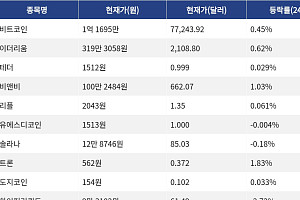 [시총 톱 코인 10] 비트코인 0.45% 상승... 이더리움 0.62% 상승, 리플 0.061% 상승