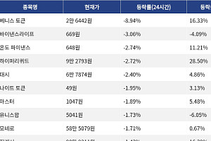 [하락 코인 10] 베니스 토큰 -8.94% 하락, 바이낸스라이프 -3.06% 약세