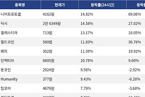 [상승 코인 10] 니어프로토콜 14.82% 급등, 딕시 14.58% 상승세