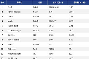 [인기 검색 코인 톱15] AI 테마 강세…NEAR·Worldcoin 뛰고 밈코인 변동성 확대