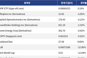 [신규 코인 톱10] HYPE-ETF 3.18% 상승, Infleqtion Inc 6.95% 하락