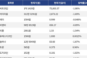 [시총 톱 코인 10] 비트코인 1.86% 하락... 이더리움 1.69% 하락, 리플 1.54% 하락