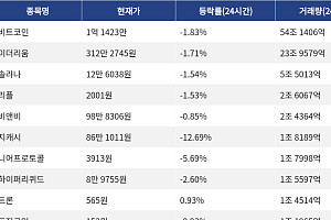 [거래량 톱 코인 10] 비트코인 1억 1423만 원, 이더리움 312만 2745원