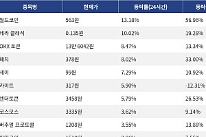 [상승 코인 10] 월드코인 13.18% 상승, 테라 클래식 10.02% 강세