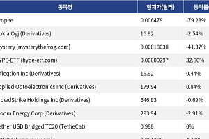 [신규 코인 톱10] Dropee 79.23% 하락, Nokia Oyj 2.54% 하락