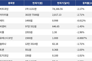 [시총 톱 코인 10] 비트코인 2.17% 하락... 이더리움 2.71% 하락, 리플 1.96% 하락