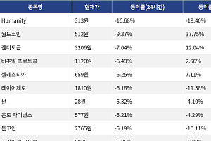 [하락 코인 10] Humanity -16.68% 급락, 월드코인 -9.37% 하락
