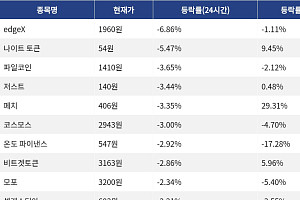 [하락 코인 10] edgeX -6.86% 하락, 나이트 토큰 -5.47% 약세