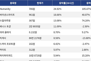 [상승 코인 10] Humanity 24.92% 급등, 바이낸스라이프 18.66% 상승세