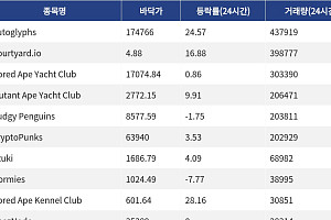 [핫 NFT] Autoglyphs, 일 거래량 43만7919달러… 바닥가 17만4766달러