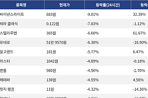 [하락 코인 10] 바이낸스라이프 -9.01% 하락, 테라 클래식 -7.83% 약세