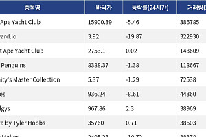 [핫 NFT] Bored Ape Yacht Club, 일 거래량 38만6785달러… 바닥가 1만5900.39달러