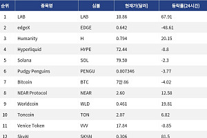 [인기 검색 코인 톱15] AI·디파이·대형주로 쏠린 시선…LAB·NEAR·비트코인 부각