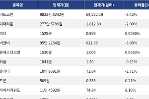 [시총 톱 코인 10] 비트코인 -3.42% 하락... 이더리움 -2.00% 하락, 리플 -0.21% 하락