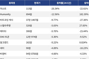 [하락 코인 10] 저스트 -20.34% 급락, Humanity -12.56% 하락