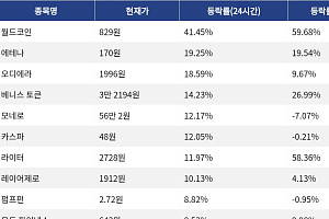 [상승 코인 10] 월드코인 41.45% 급등, 에테나 19.25% 상승세