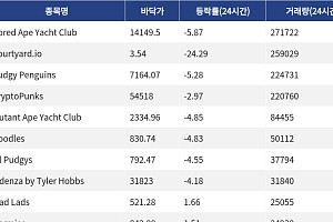 [핫 NFT] Bored Ape Yacht Club, 일 거래량 27만달러대… 바닥가 1만4149.5달러