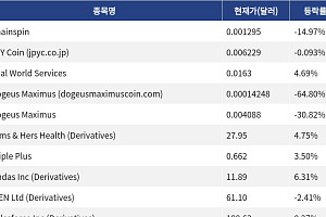 [신규 코인 톱10] Chainspin 14.97% 하락, JPY Coin 0.093% 하락
