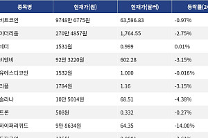 [시총 톱 코인 10] 비트코인 -0.97% 하락... 이더리움 -2.75% 하락, 리플 -3.15% 하락