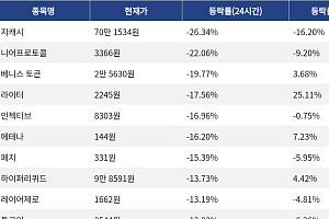 [하락 코인 10] 지캐시 -26.34% 급락, 니어프로토콜 -22.06% 하락