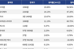 [상승 코인 10] 사이렌 19.89% 급등, 오디에라 14.13% 상승세