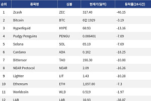 [인기 검색 코인 톱15] 비트코인 약세 속 Zcash·Hyperliquid로 쏠린 관심