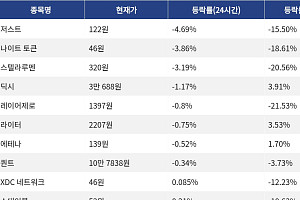 [하락 코인 10] 저스트 -4.69% 하락, 나이트 토큰 -3.86% 약세