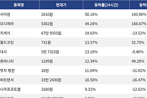 [상승 코인 10] 사이렌 50.18% 급등, 오디에라 49.24% 상승세