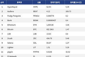 [인기 검색 코인 톱15] 비트코인·이더리움 강세 속 Hyperliquid·Worldcoin 부각