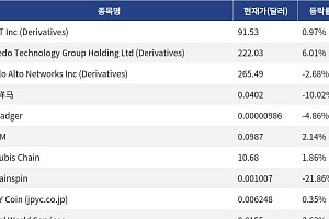 [신규 코인 톱10] AXT Inc 0.97% 상승, Credo Technology Group Holding Ltd 6.01% 상승