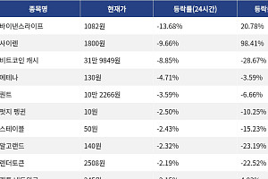[하락 코인 10] 바이낸스라이프 -13.68% 하락, 사이렌 -9.66% 약세