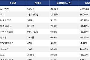[상승 코인 10] 오디에라 25.21% 급등, 딕시 10.41% 상승세