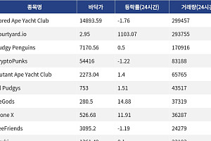 [핫 NFT] Bored Ape Yacht Club, 일 거래량 29만9457달러… 바닥가 1만4893.59달러