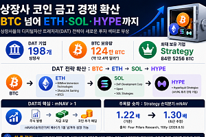 198개 상장사 124만 BTC 보유, 디지털자산 트레저리 시장 확대