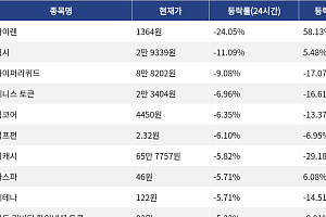 [하락 코인 10] 사이렌 -24.05% 급락, 딕시 -11.09% 하락