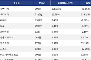 [상승 코인 10] 휴머니티 109.35% 급등, 오디에라 12.78% 상승세