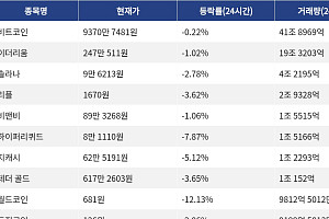 [거래량 톱 코인 10] 비트코인 9370만 7481원, 이더리움 247만 511원