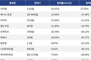 [하락 코인 10] 사이렌 -15.57% 하락, 베니스 토큰 -15.06% 약세
