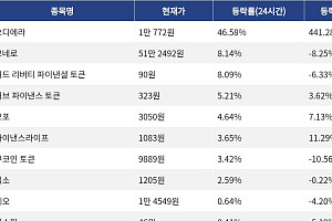 [상승 코인 10] 오디에라 46.58% 급등, 모네로 8.14% 상승세