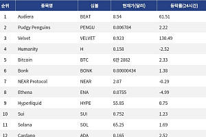 [인기 검색 코인 톱15] 비트코인 강세 속 130% 급등주 등장…AI·밈·디파이 검색 열기 확산