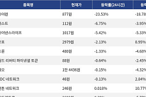 [하락 코인 10] 사이렌 -23.53% 급락, 저스트 -6.75% 하락